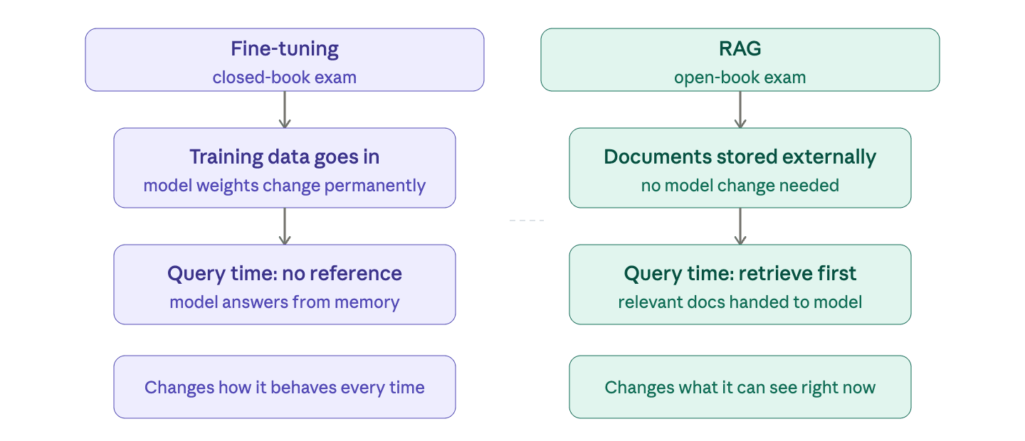 Fine-Tuning vs RAG: Which One Actually Makes AI Smarter?