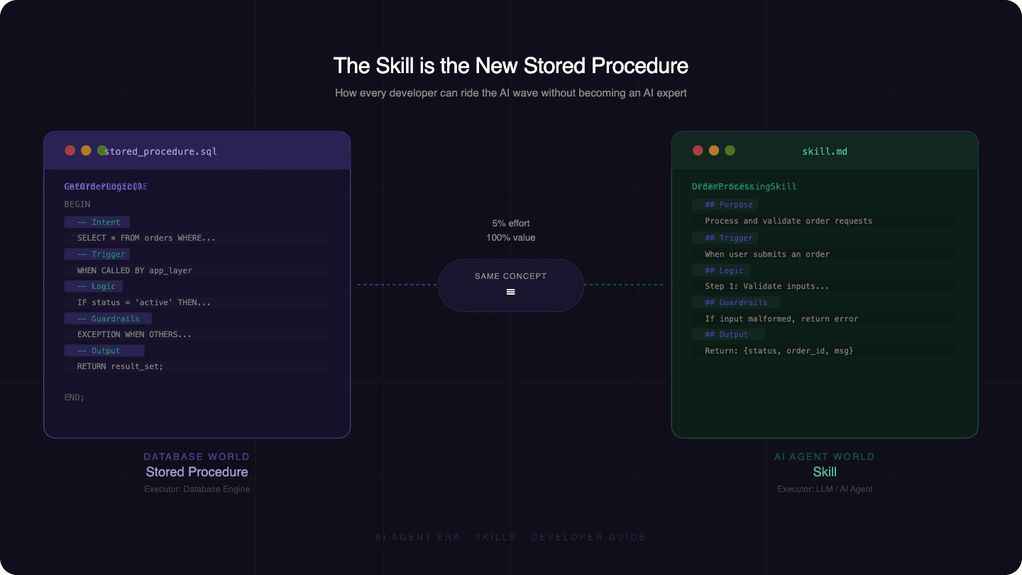 The Skill Is the New Stored Procedure: How Every Developer Can Ride the AI Wave Without Becoming an…