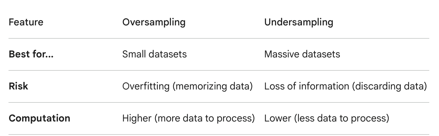 Mastering the Art of Model Performance: Sampling, Cross-Validation, and Tuning