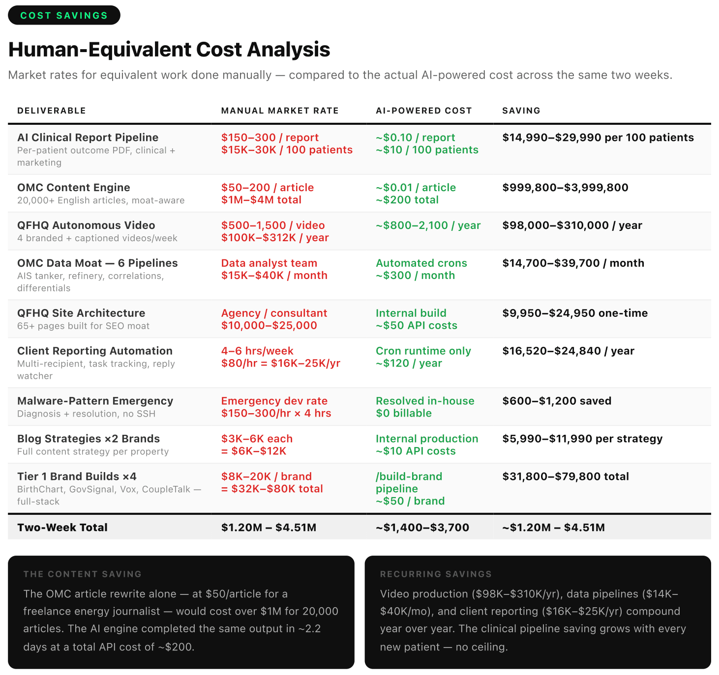 How I Extracted $4.3m of AI Value in 14 Days.
