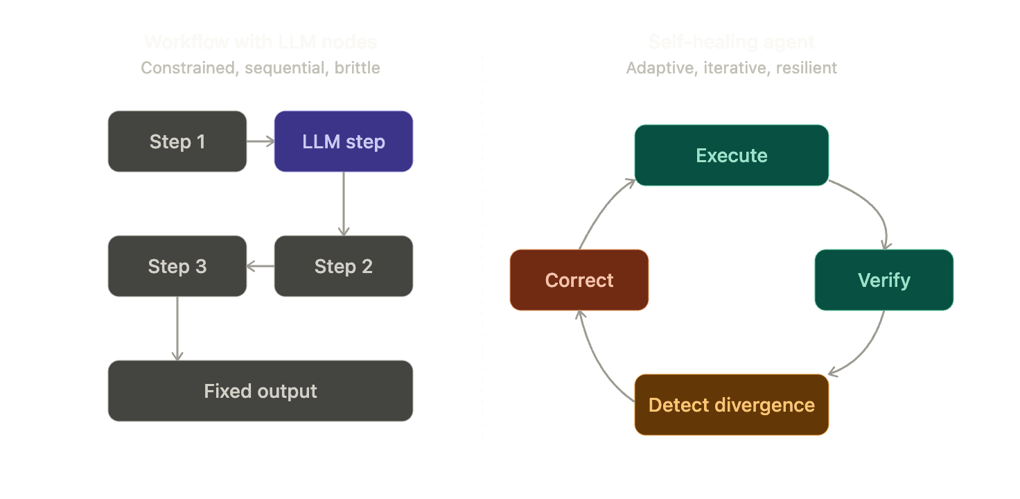 Why Self-Healing Agents Will Replace Workflow-Based AI