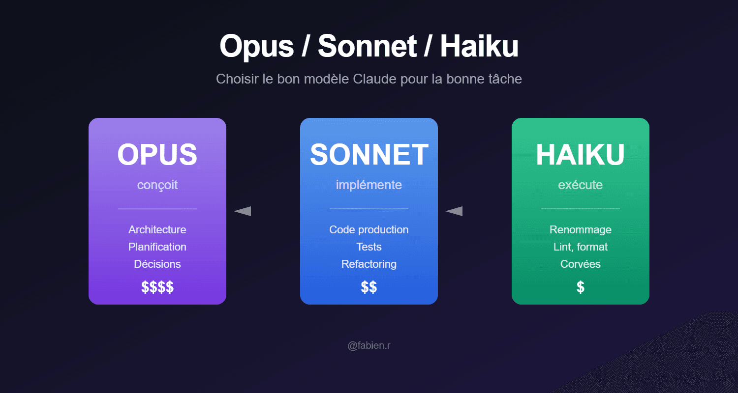 Claude Code : comment je choisis entre Opus, Sonnet et Haiku selon la tâche