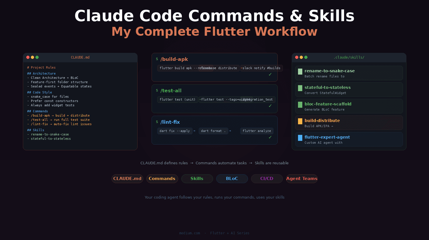Claude Code Commands & Skills: My Complete Flutter Workflow