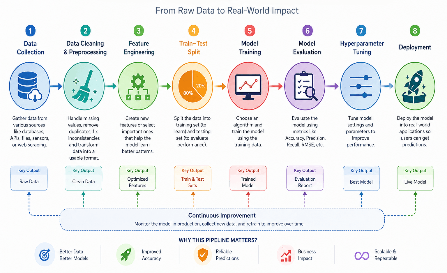 Understanding Machine Learning and the ML Pipeline — Step by Step