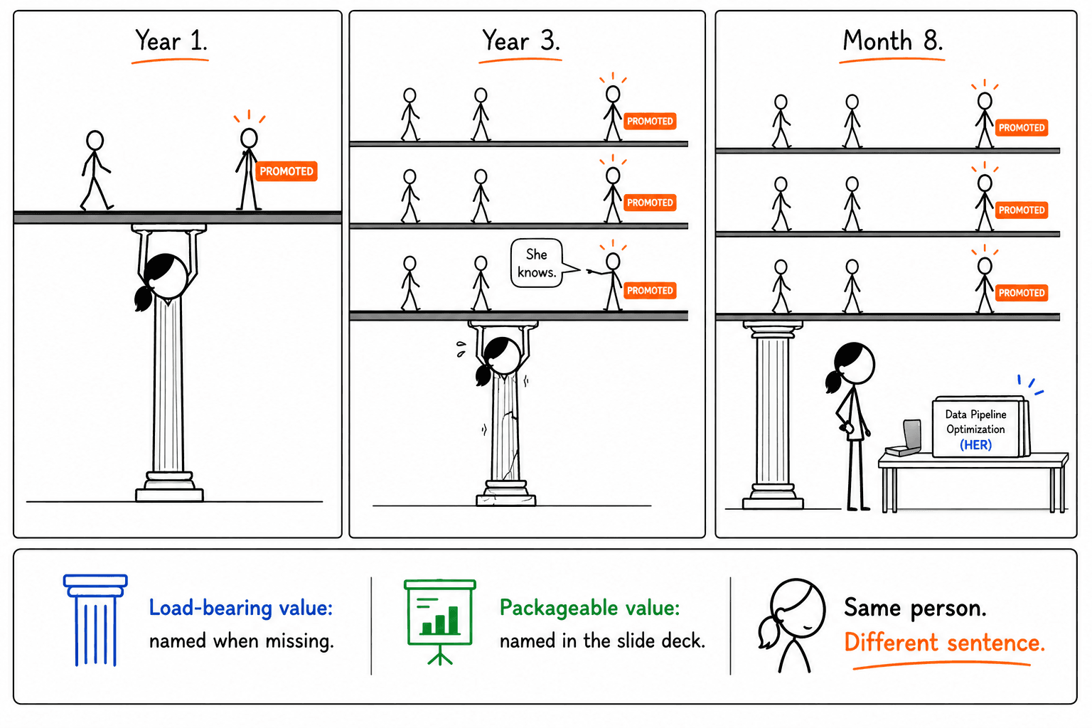 They Called Me A 'Pillar Of The Team.' Pillars Don't Get Promoted. They Hold Things Up.