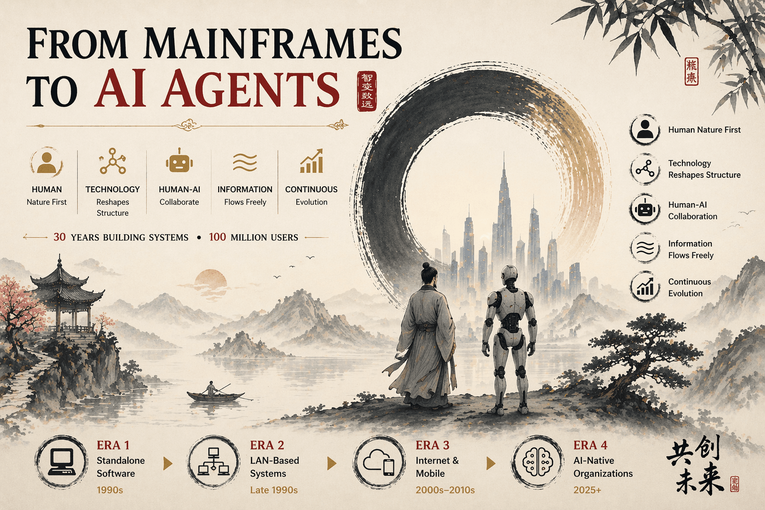 From Mainframes to AI Agents: How Technology Reshapes Organizational Structure (Lessons from 30…