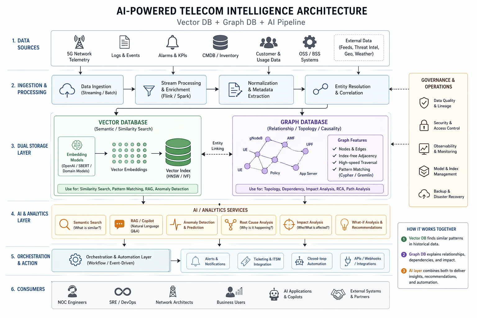 Vector DB vs Graph DB — My Perspective (Beyond the Hype)