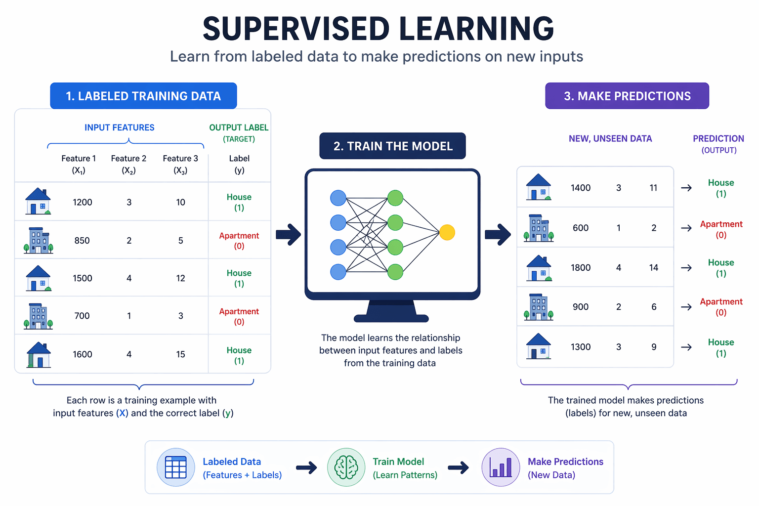 What is supervised learning?