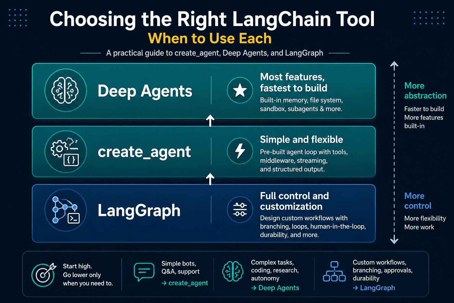 LangGraph vs LangChain create_agent vs Deep Agents — When to Use What