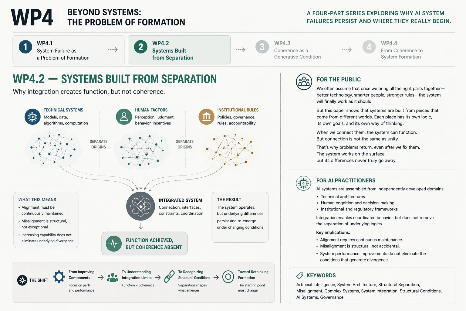 WP4.2 — Why Systems Cannot Produce Coherence