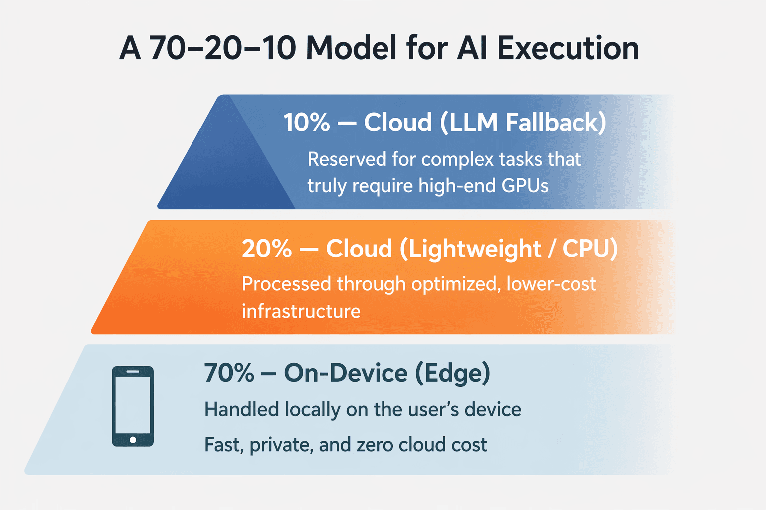 The Real Bottleneck in AI Isn’t Intelligence. It’s Cost.