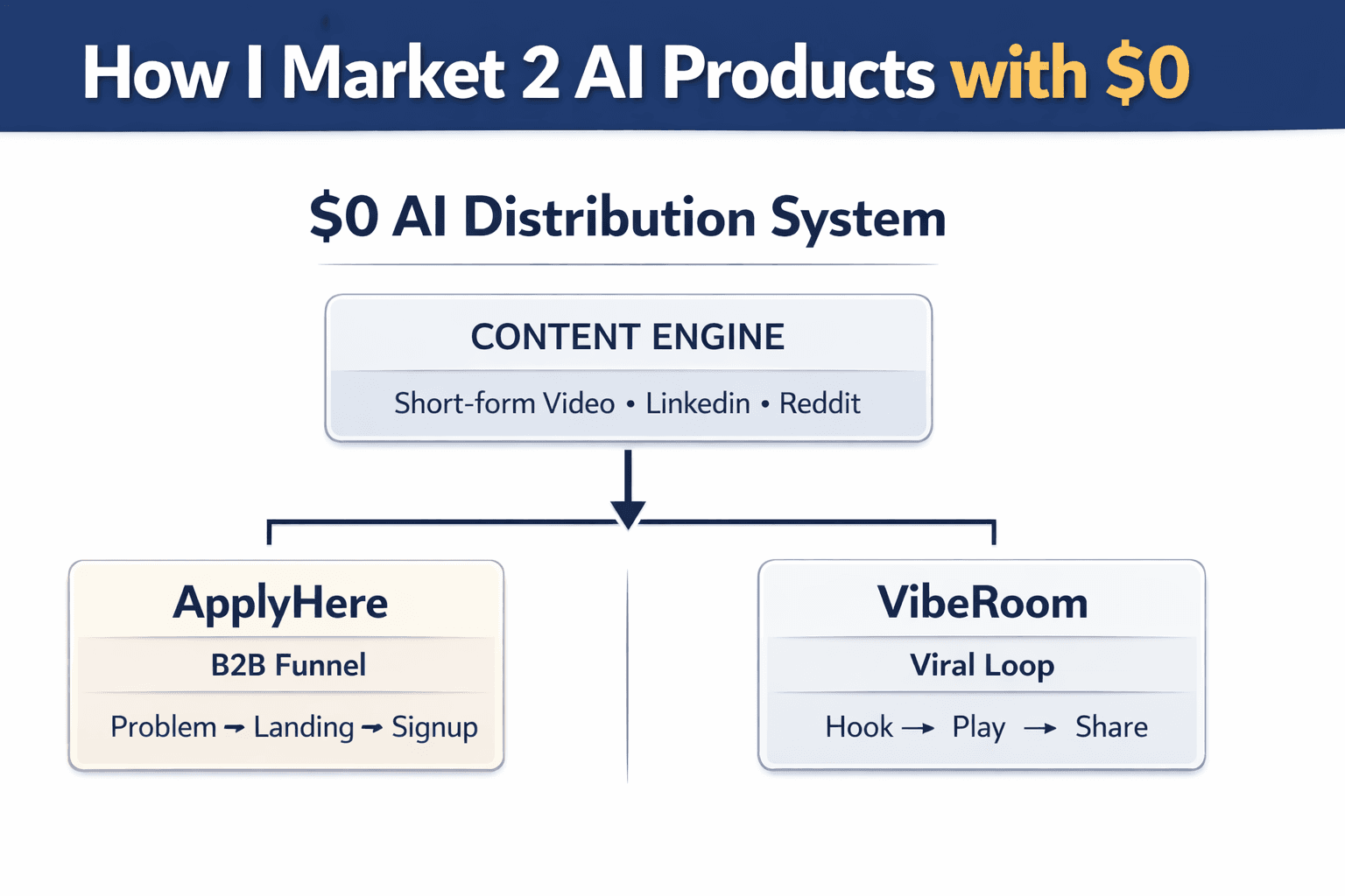 I’m Marketing 2 AI Products With $0. This Is What Actually Matters.