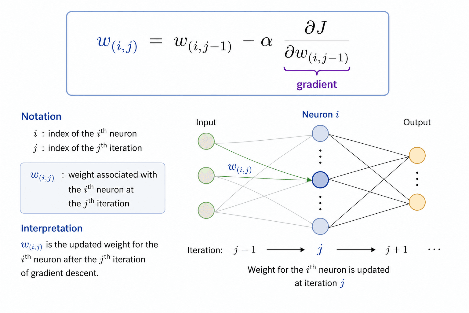 Foundations of Deep Learning: Gradient Descent, Back Propagation and Self-Attention
