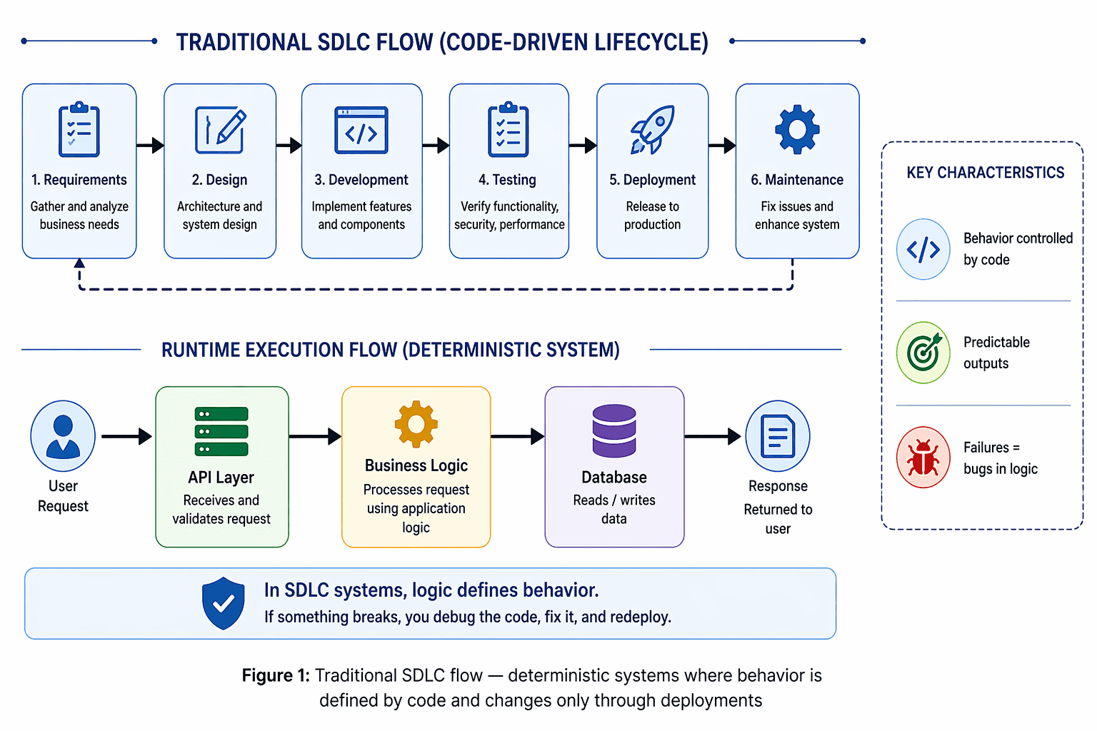 ADLC vs SDLC: Why Traditional Software Thinking Breaks in AI Systems