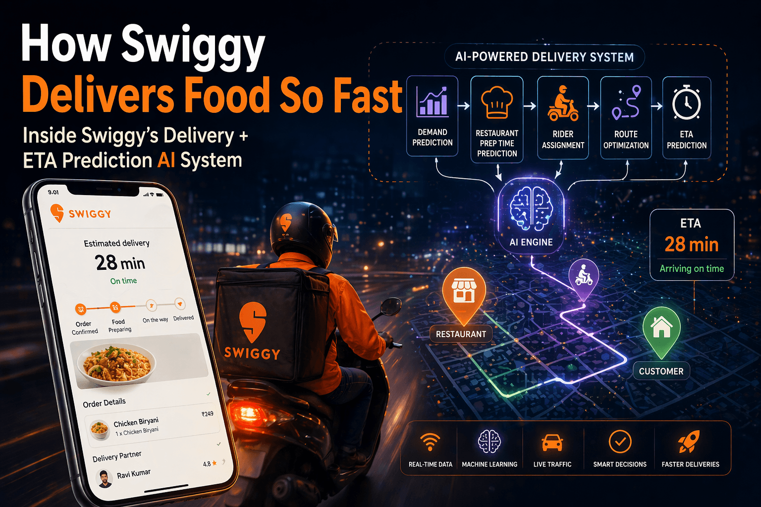 How Swiggy Delivers Food So Fast