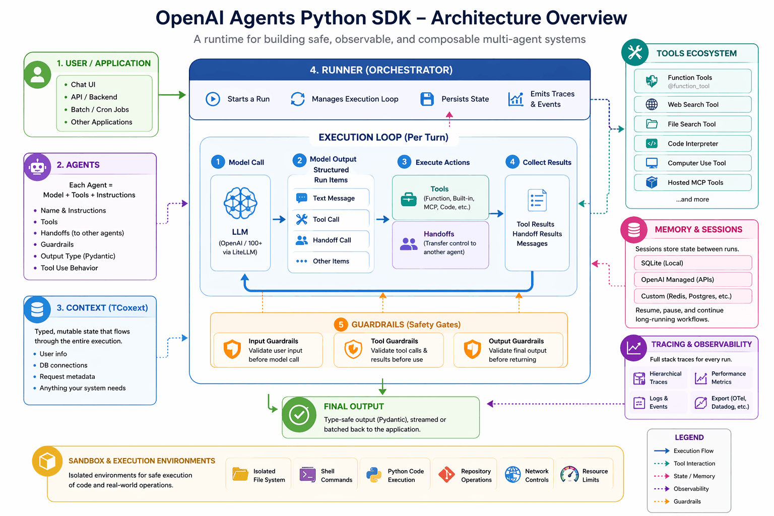 Building Production-Grade AI Agents with the OpenAI Agents Python SDK