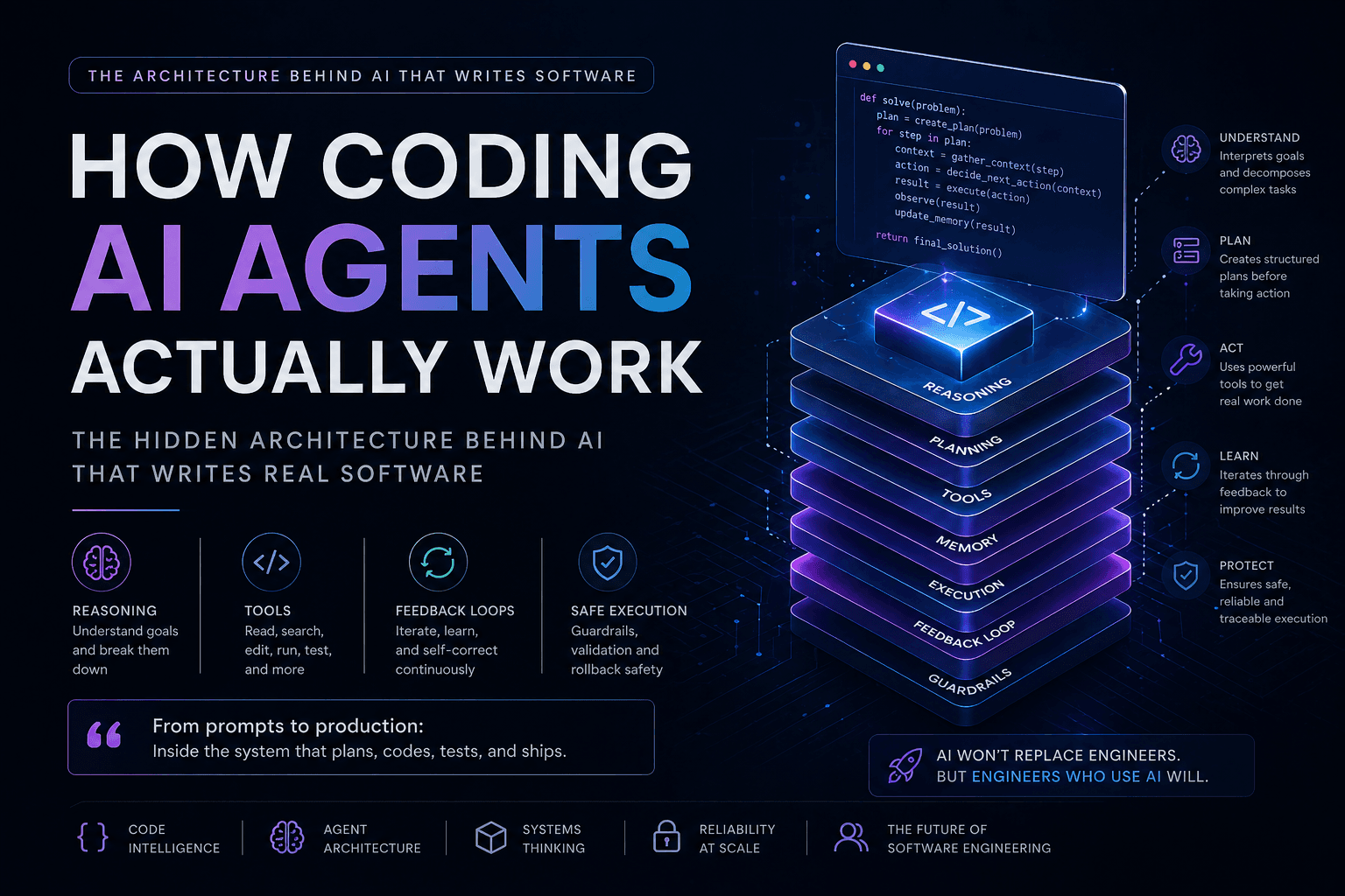How Coding AI Agents Actually Work: The Hidden Architecture Behind AI That Writes Real Software