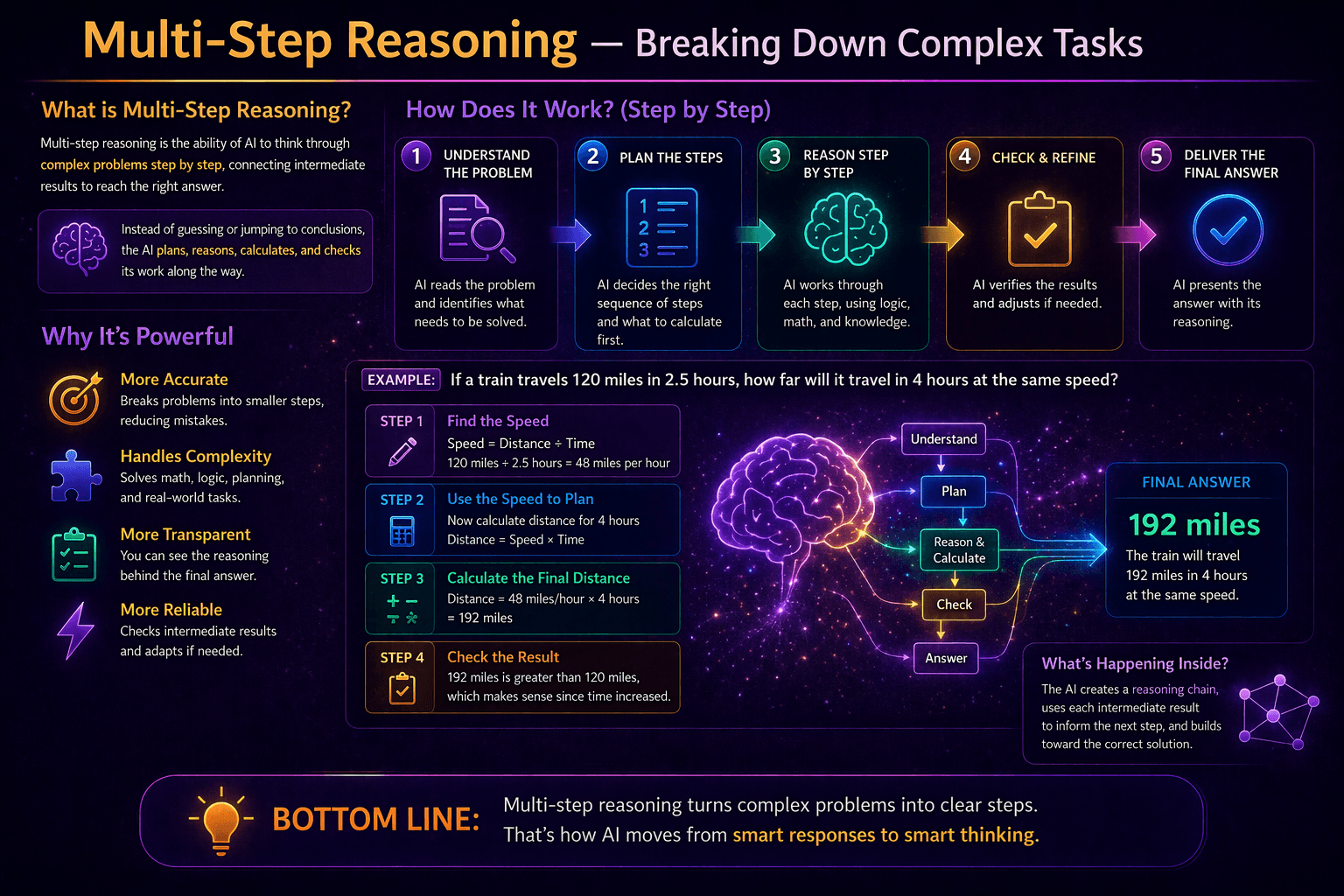 Multi-Step Reasoning — Breaking Down Complex Tasks