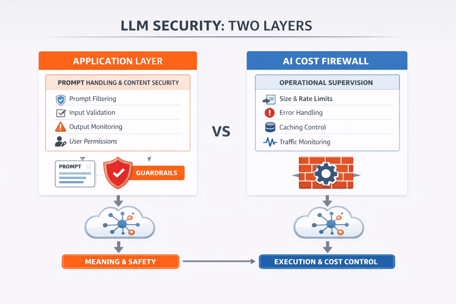 Not All “AI Security” Is the Same: Application Layer vs AI Cost Firewall