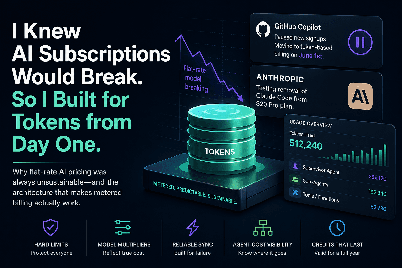 I Knew AI Subscriptions Would Break. So I Built for Tokens from Day One.