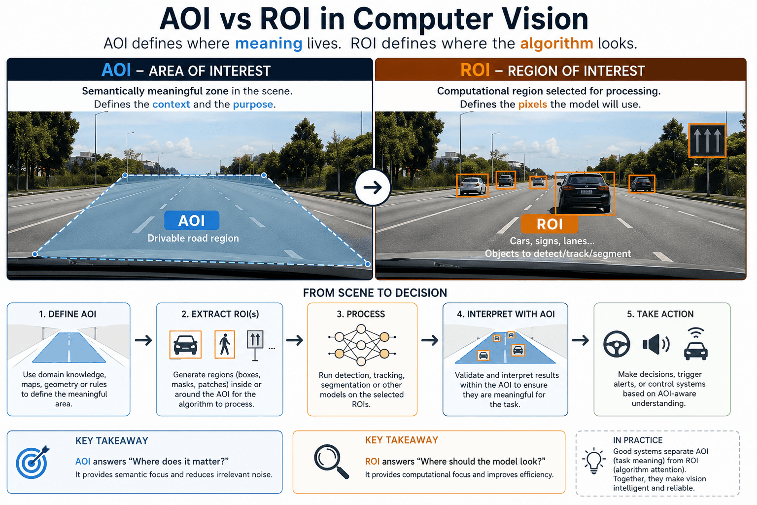ROI vs AOI in Computer Vision: The Difference Between Looking and Understanding