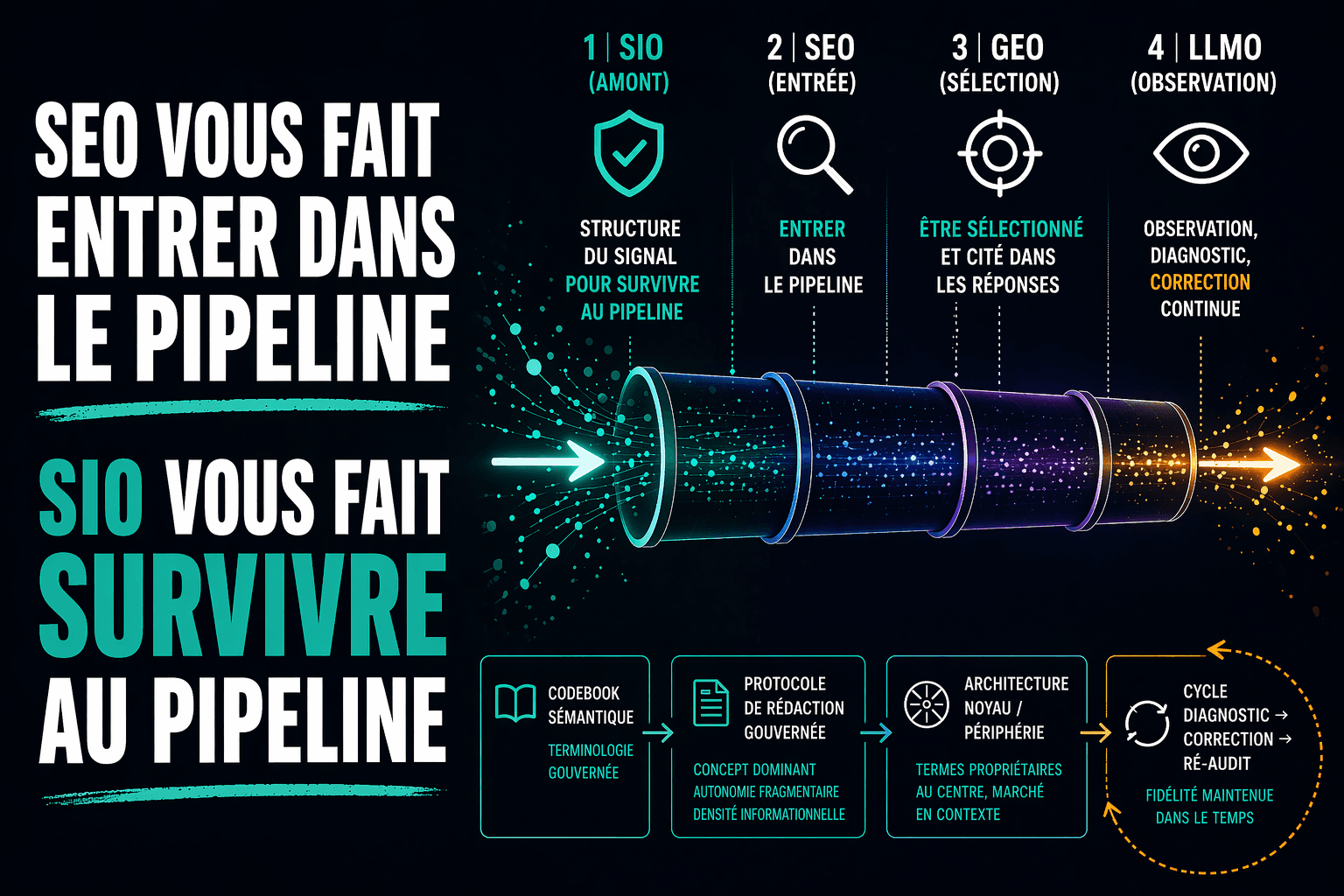 Signal Inference Optimization : où le SIO se situe face au SEO, au GEO et au LLMO