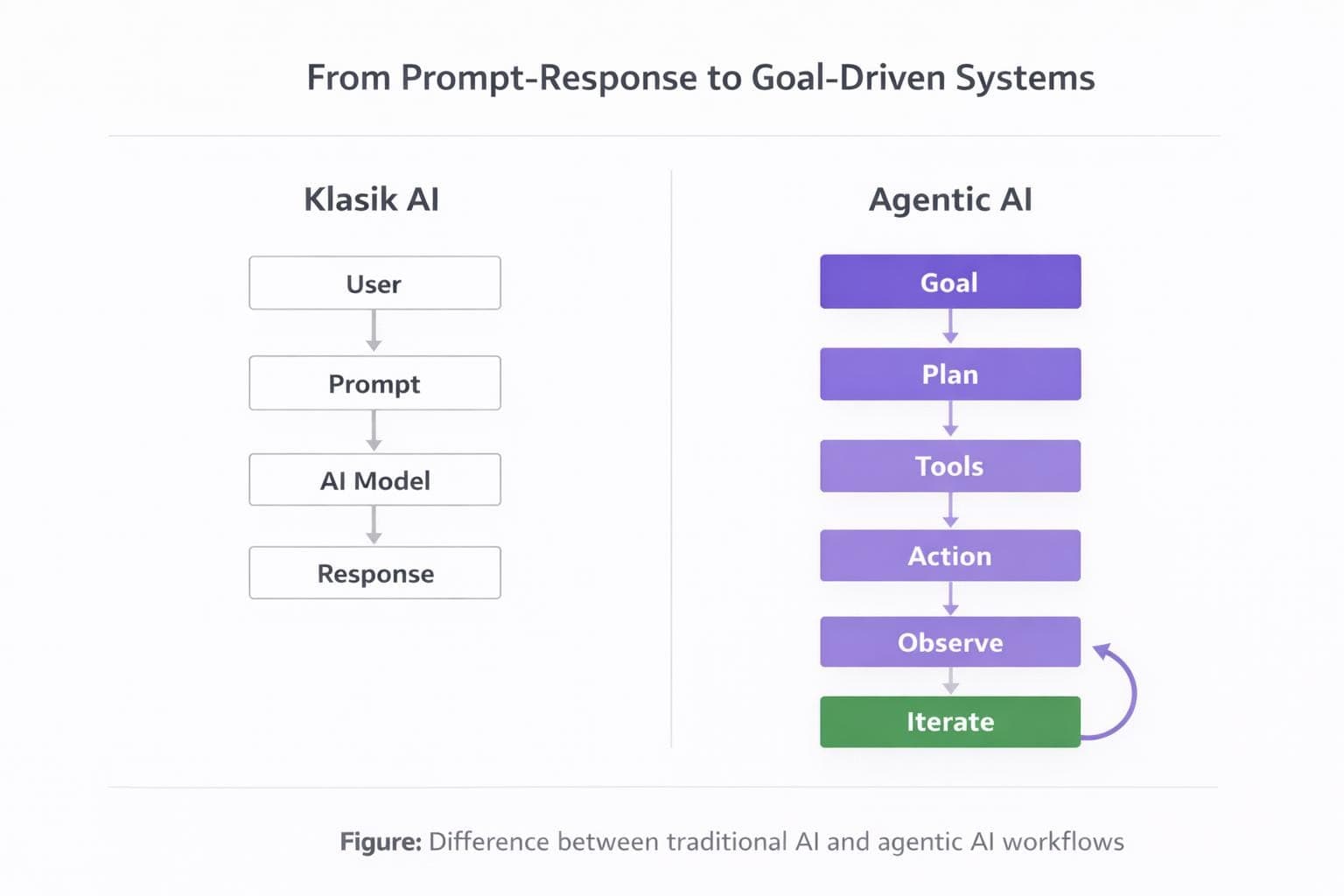 Agentic AI: From Response Generation to Autonomous Action