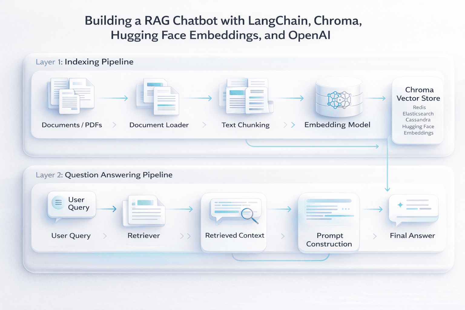 From PDFs to Answers: Understanding RAG (Retrieval-Augmented Generation) Systems