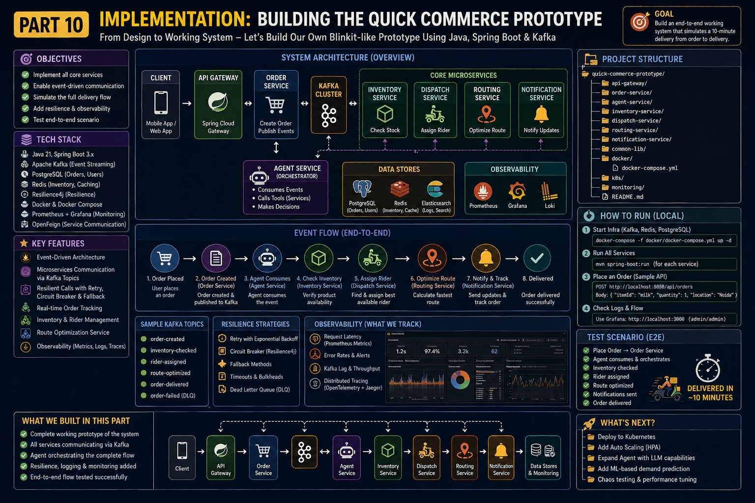 Part 10 — How Blinkit & Zepto Deliver in 10 Minutes