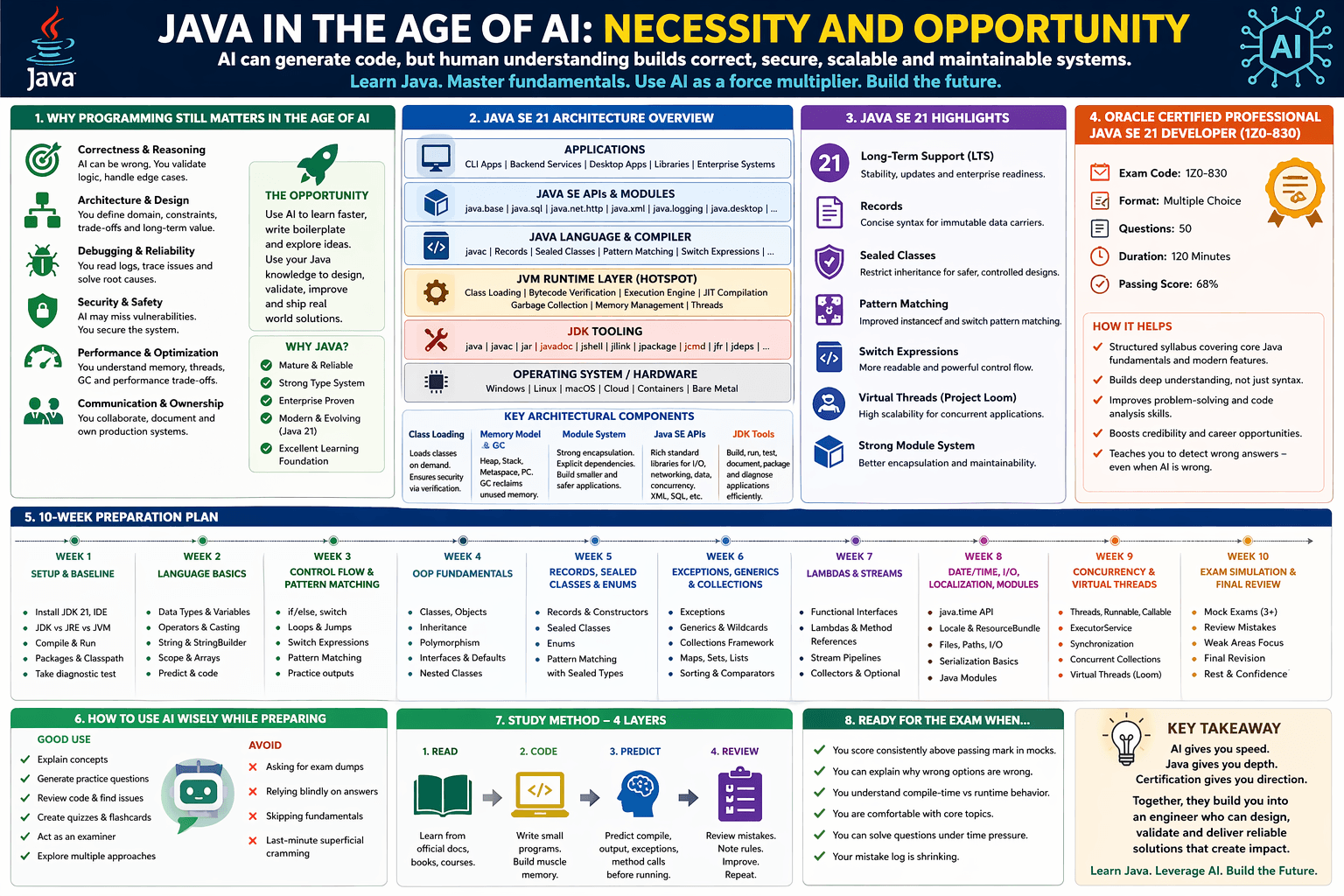 Day 115 — Java in the Age of AI: A Necessity and an Opportunity