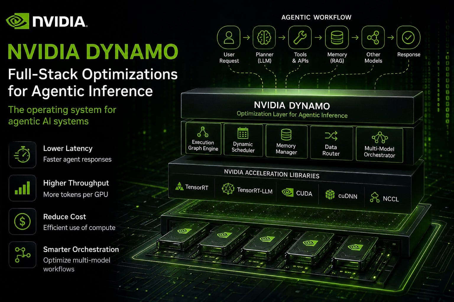 NVIDIA Dynamo: The Operating System for Agentic AI