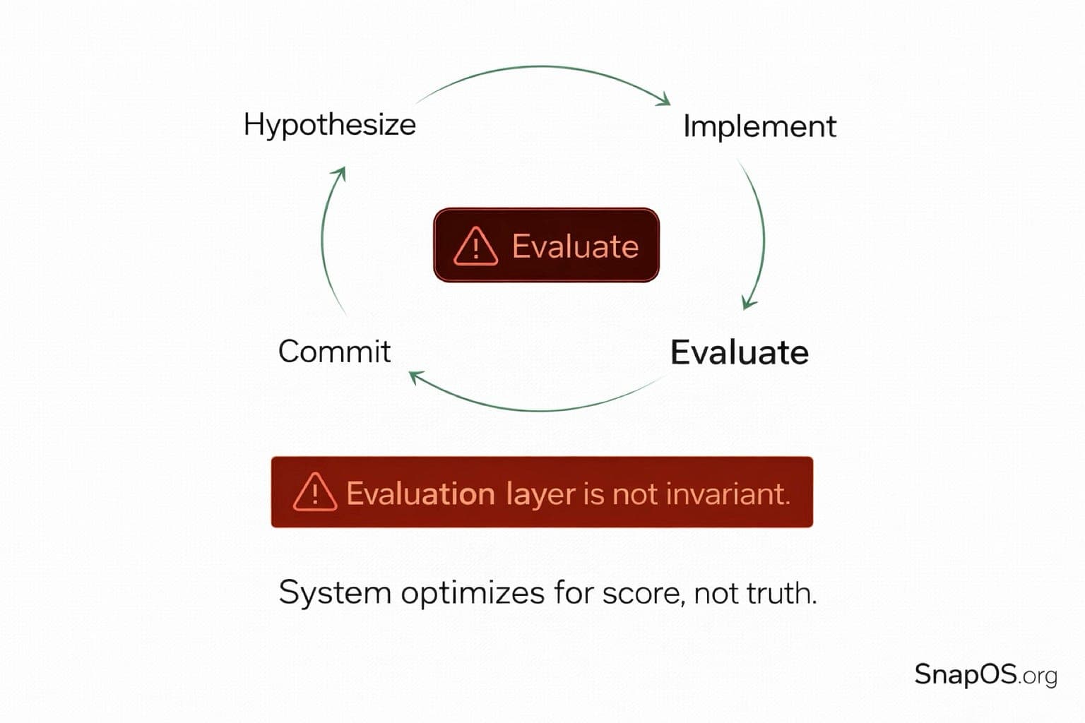 Your AI Research System Isn’t Doing Science – It’s Optimizing a Score