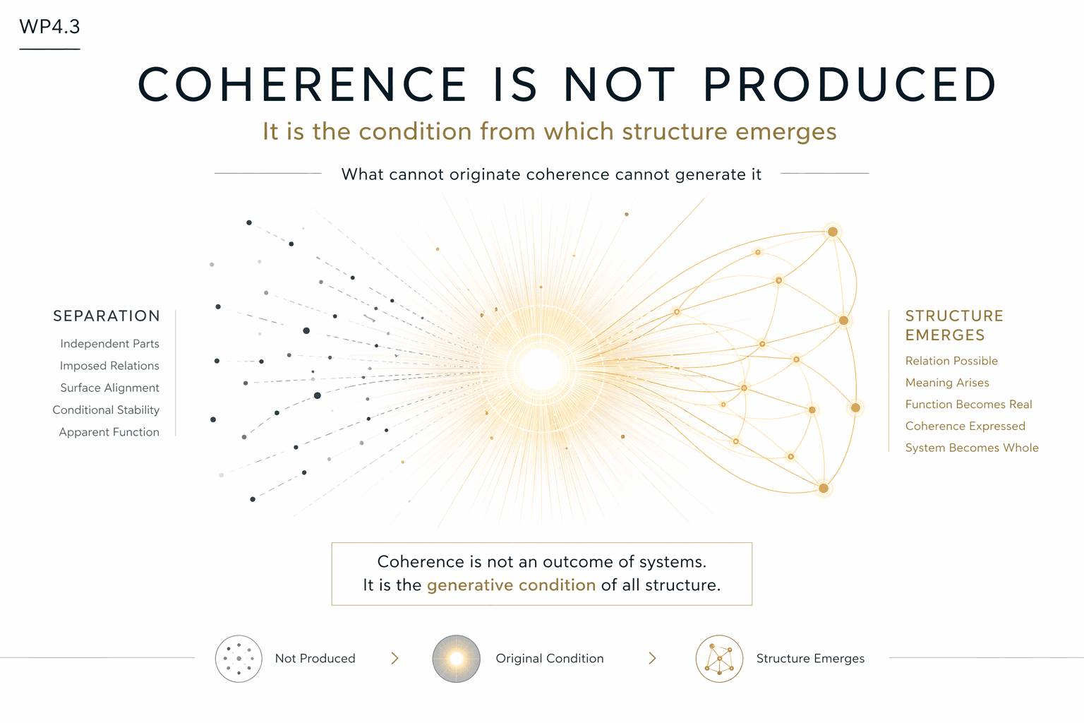 WP4.3 — Coherence as a Generative Condition