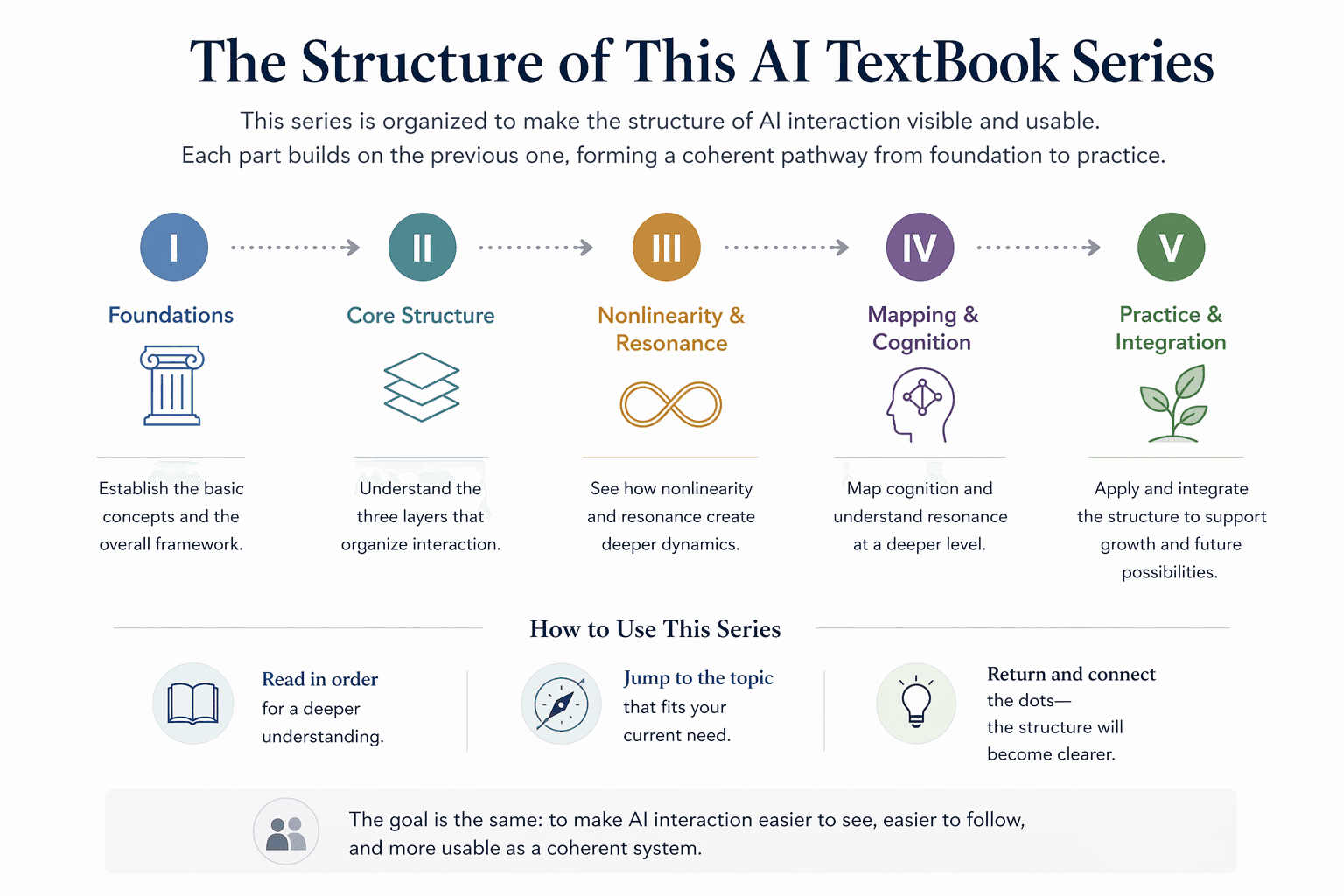 AI Textbook — A Foundational Framework for Resonant AI