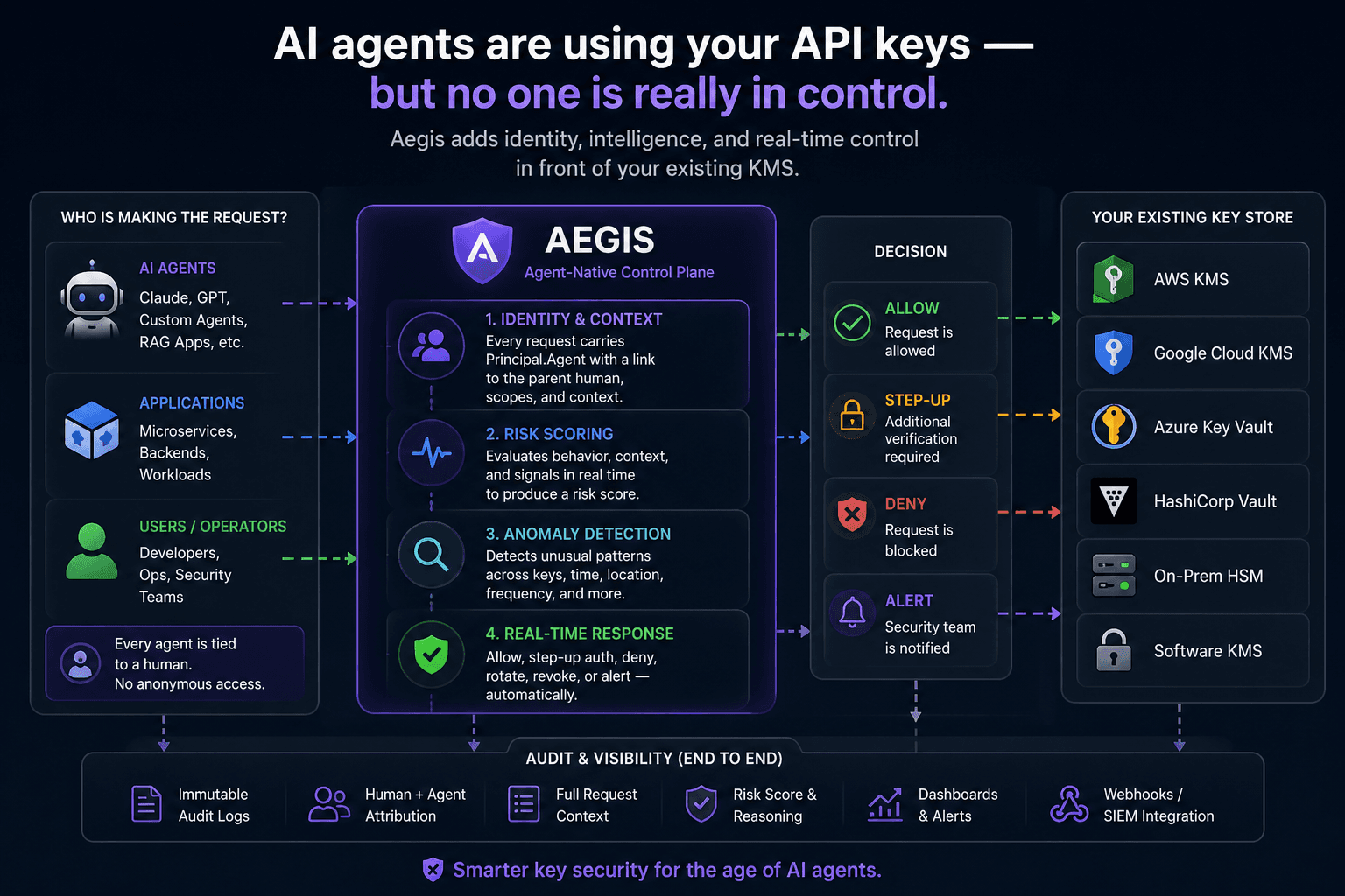 AI agents are using your API keys — but no one is really in control