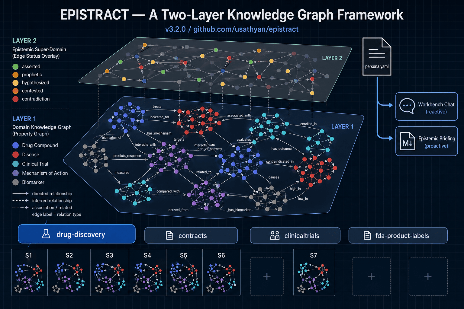 A knowledge graph framework that thinks about what it contains