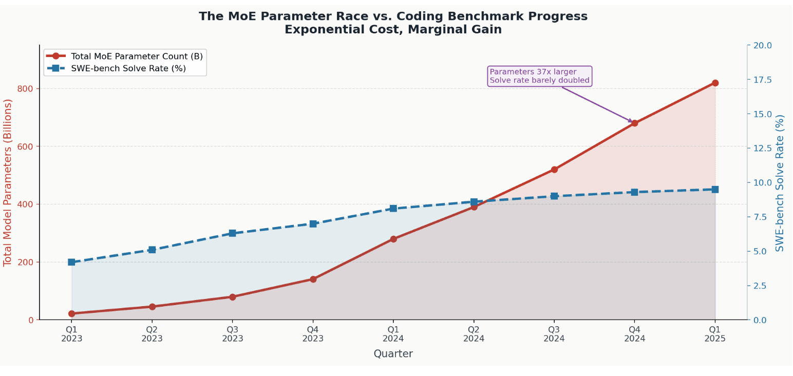Beyond Massive MoEs: The Next Era of Mid-Scale Dense Architectures for Agentic Coding