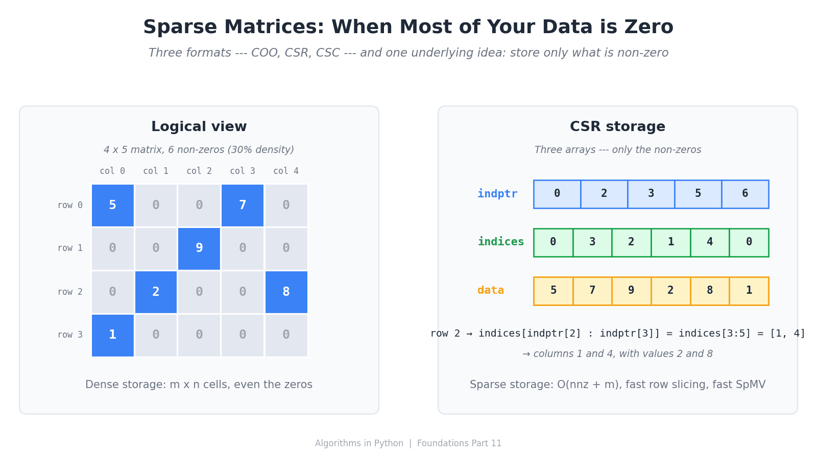 Sparse Matrices — When Most of Your Data is Zero