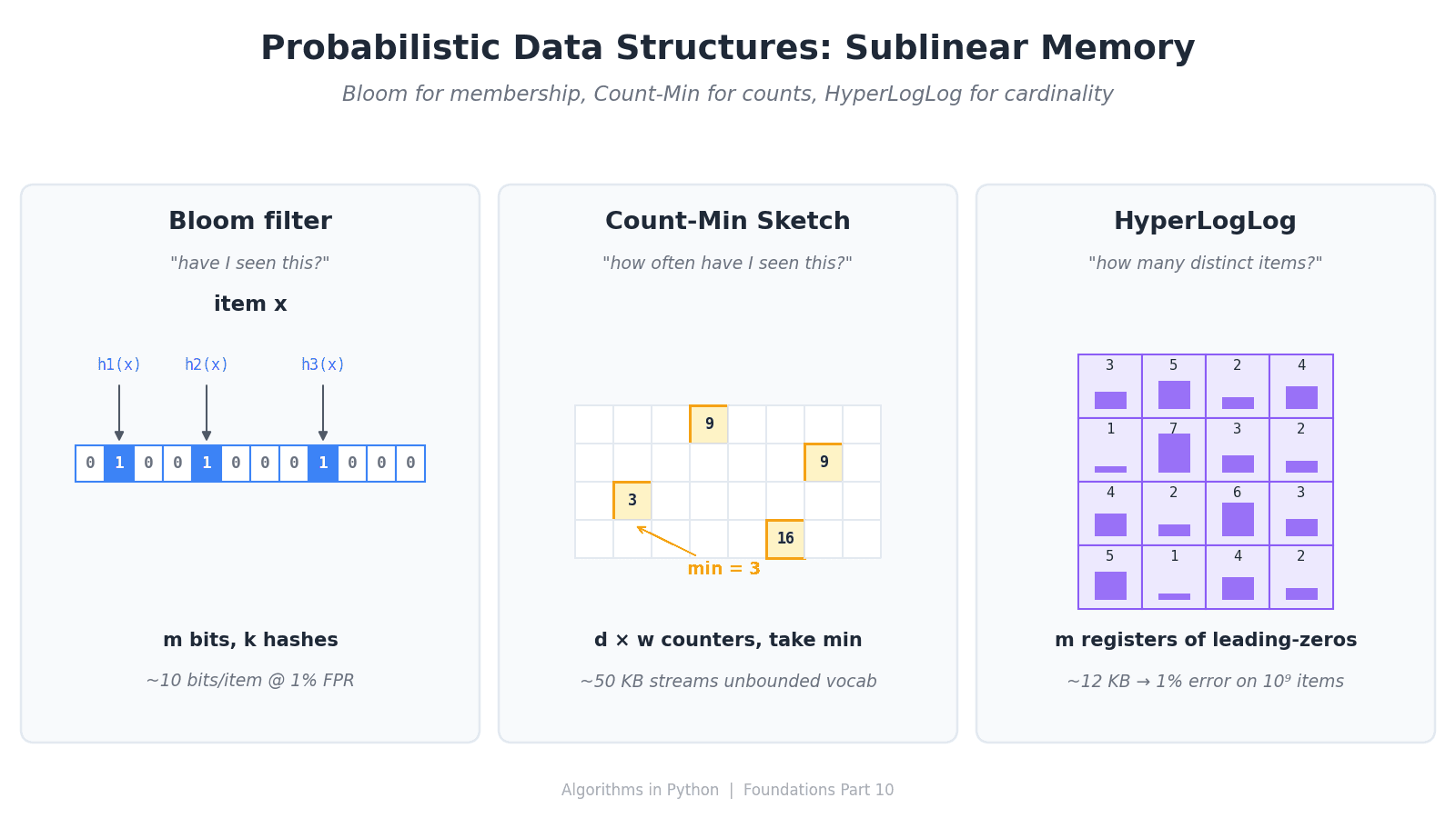 Probabilistic Data Structures — Trading Exactness for Sublinear Memory