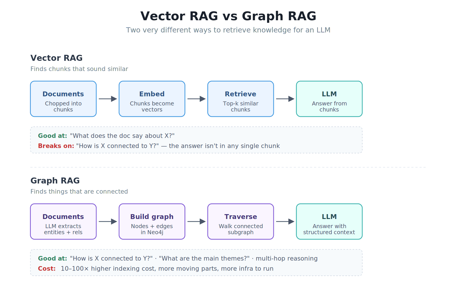 Graph RAG in 2026: Why Most Companies Fail — And How to Get It Right