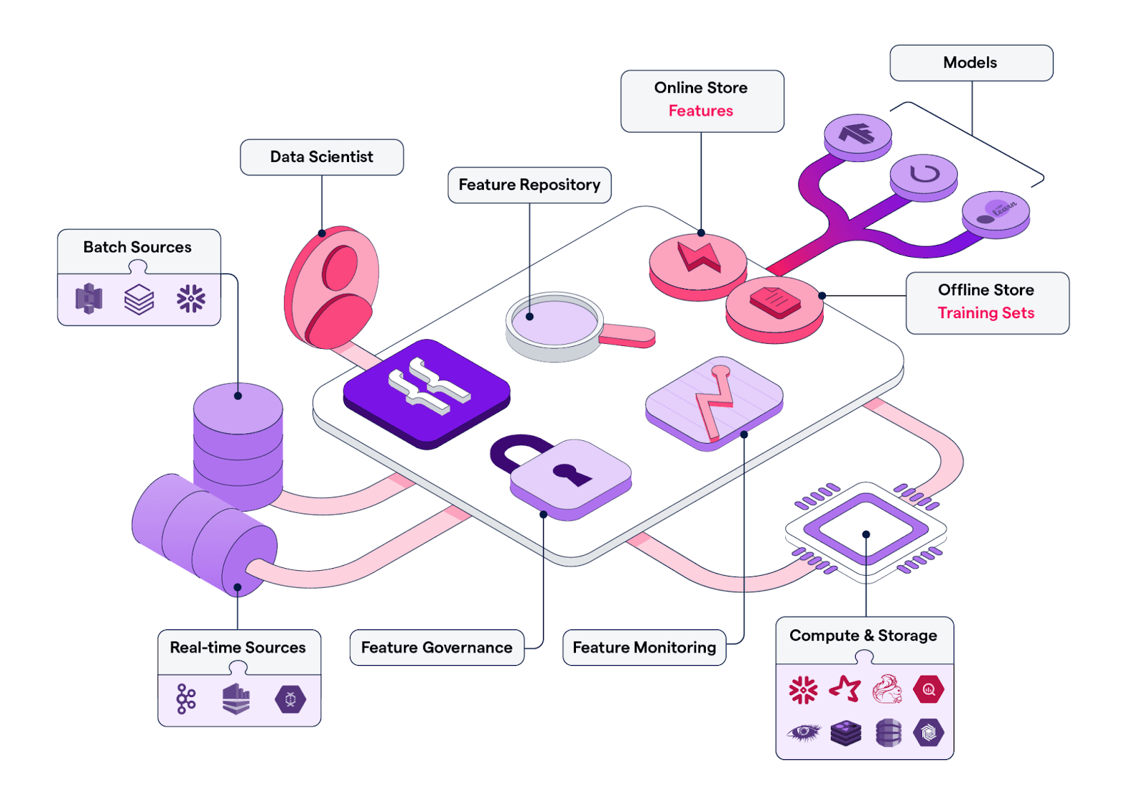 Feature Stores for AI Systems: Designing for Consistency, Reuse, and Scale