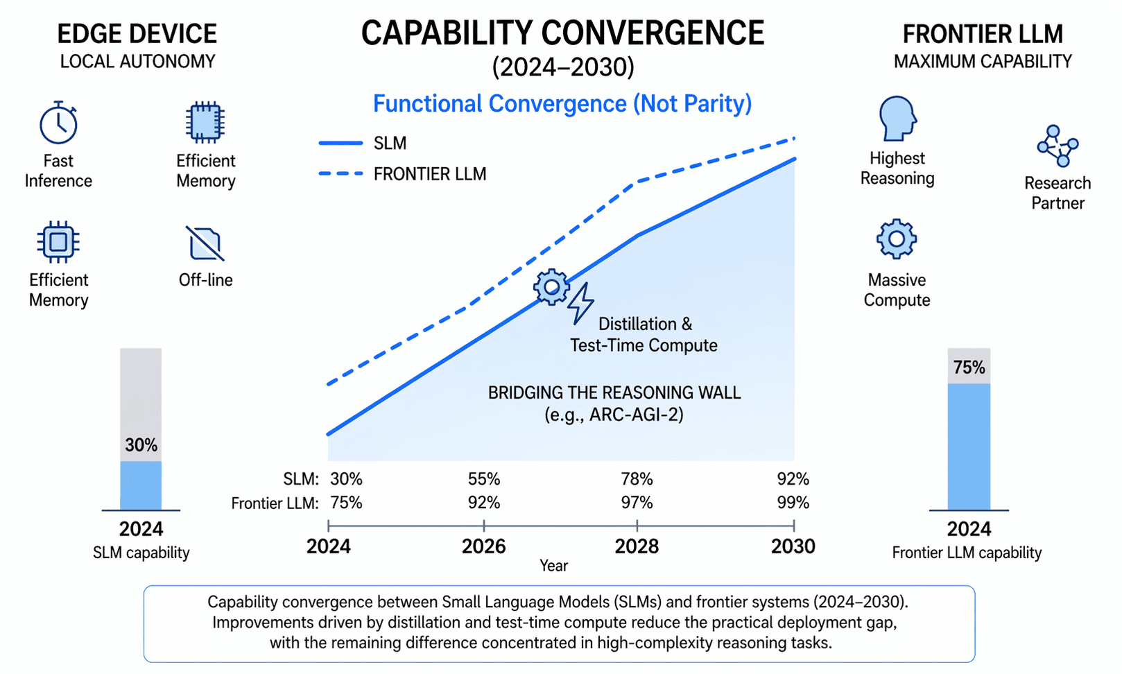 The Great Convergence: From Frontier Models to Edge-First Intelligence (2024–2030)