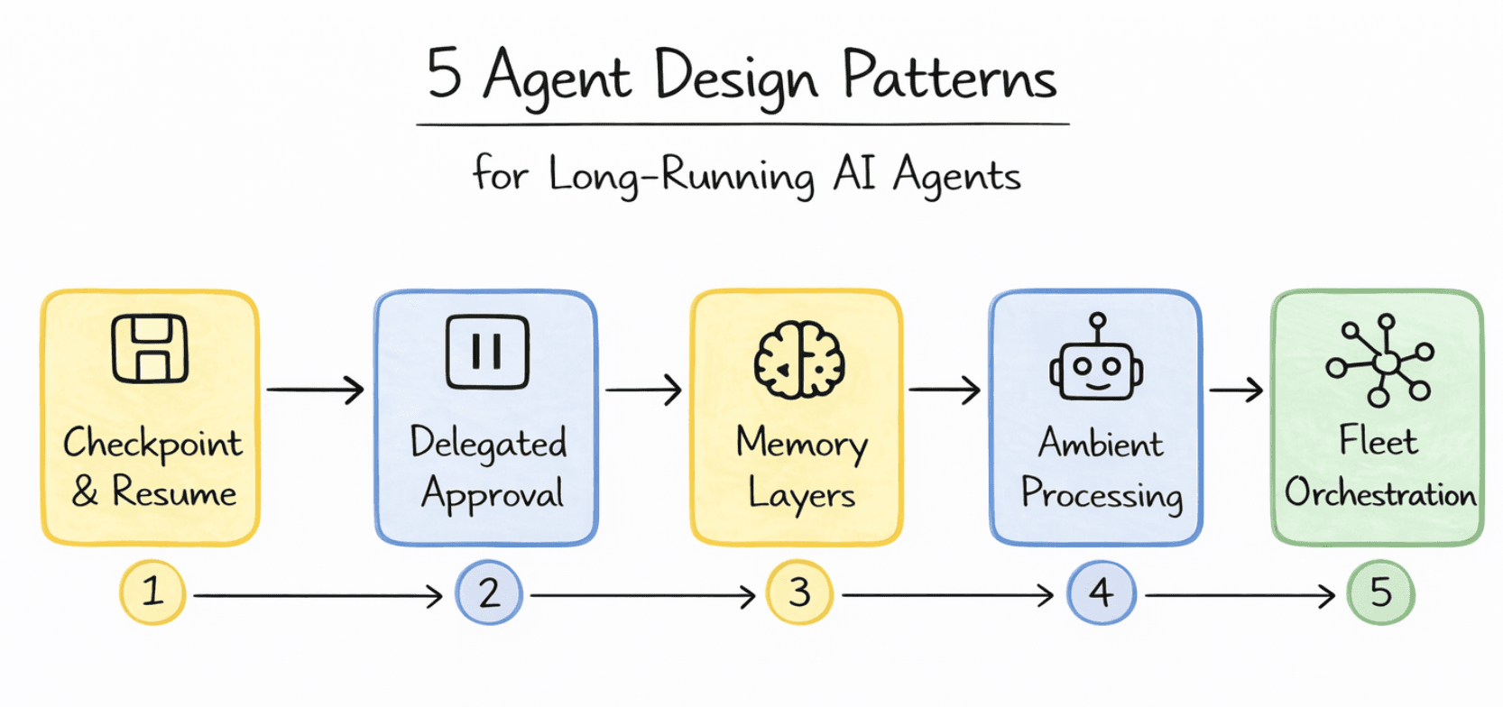 5 Agent Design Patterns for Long-Running AI Agents