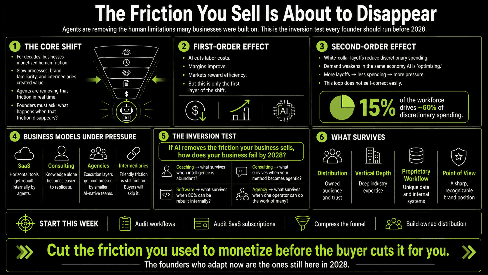 The Friction You Sell Is About to Disappear
