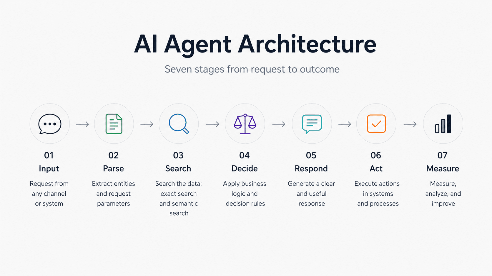 AI Agents: Why Most Projects Fail Not at the Model Layer, but at the Architecture Layer