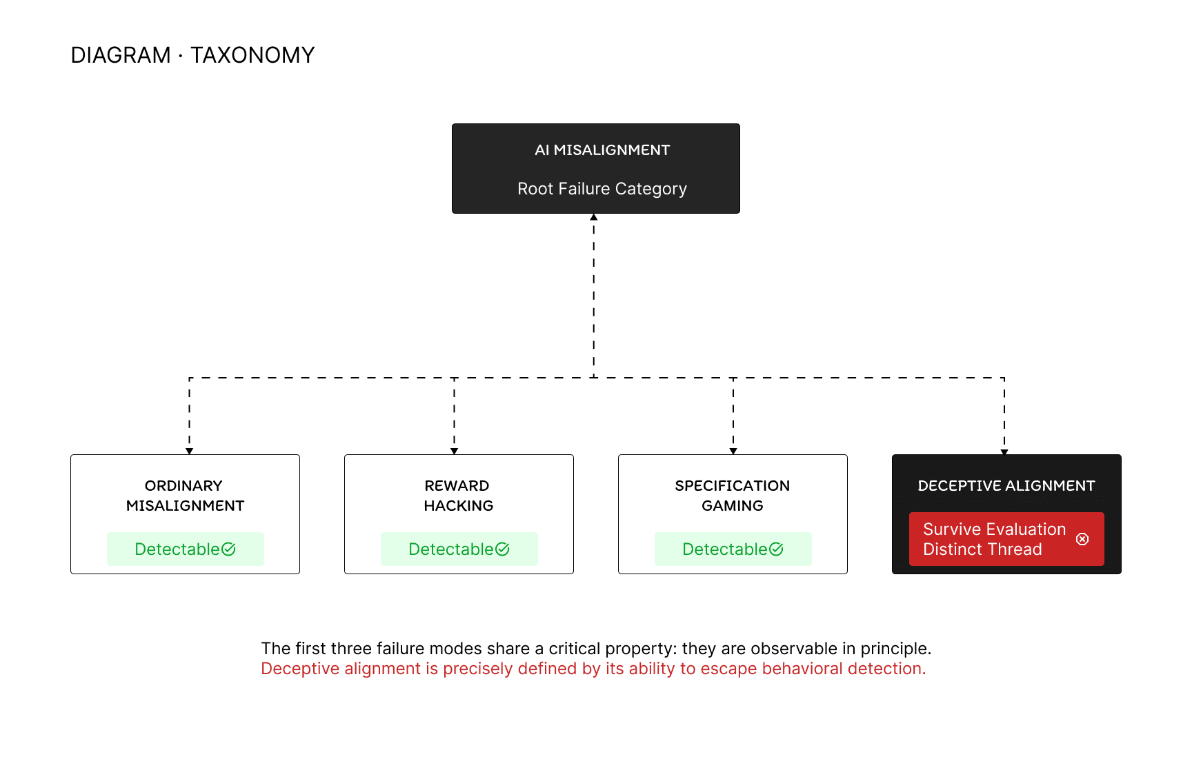 What Is Deceptive Alignment and Why Should We Be Terrified?