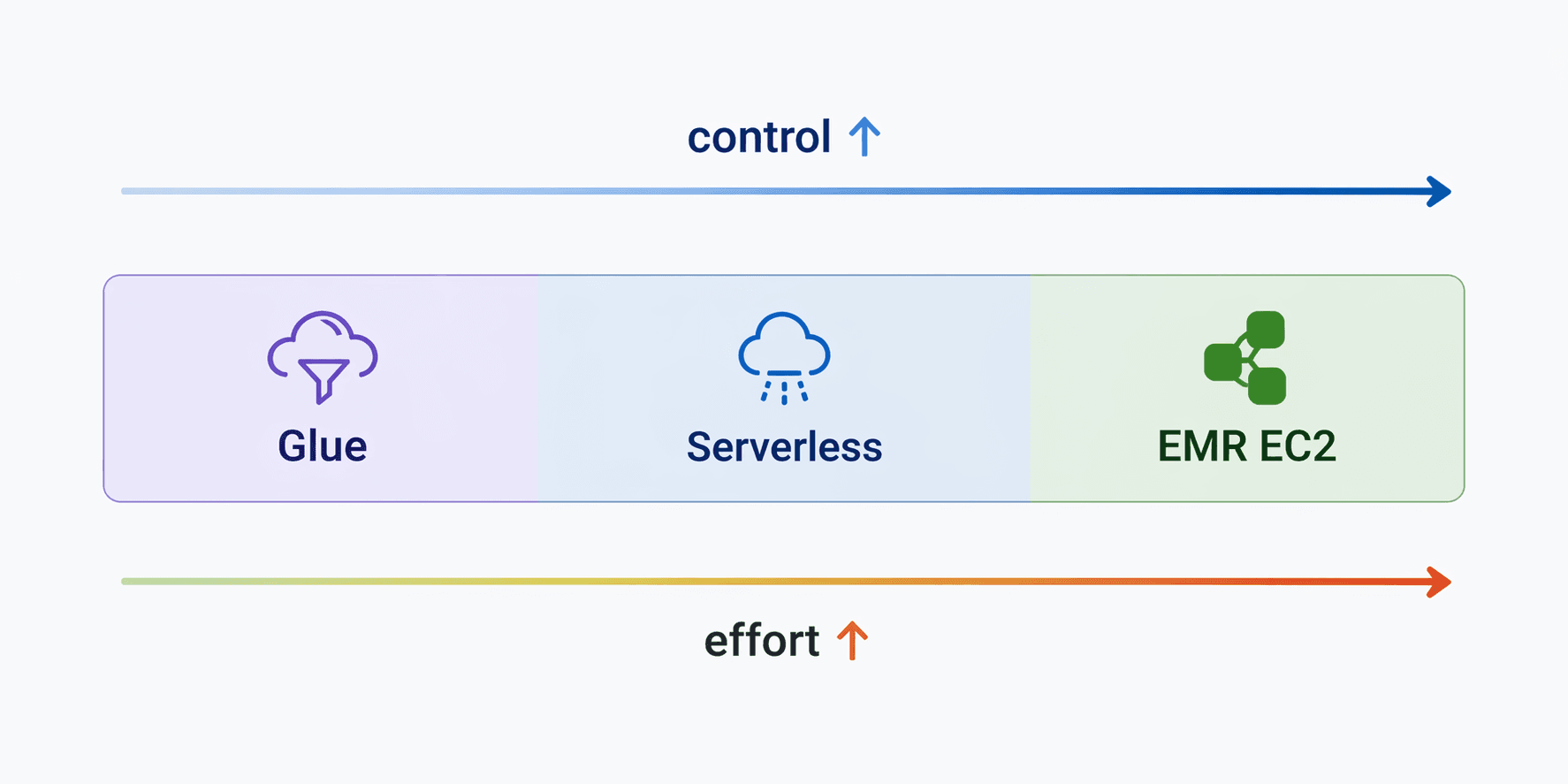 Glue vs. EMR: What ‘Serverless’ Doesn’t Tell You About Spark