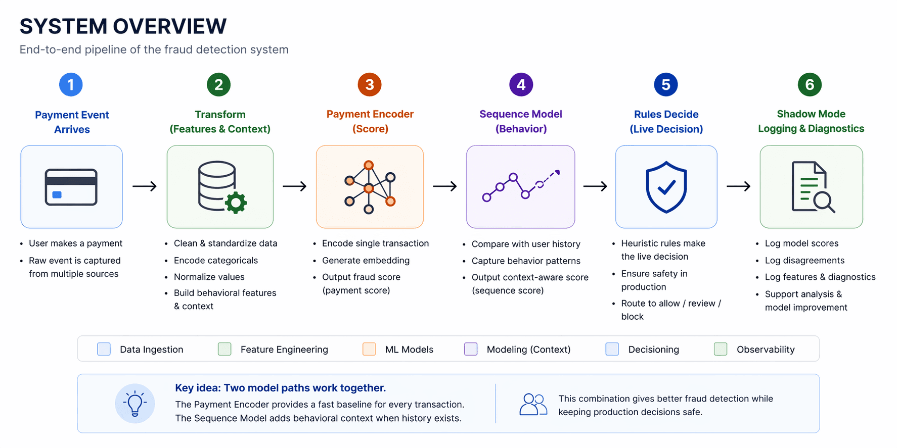 Building a Real-World Fraud Detection System (Beyond Just “Training a Model”)