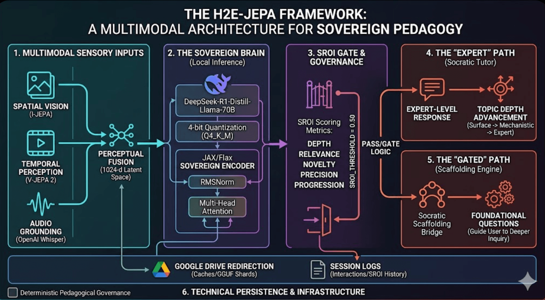 The H2E-JEPA Framework: A Multimodal Architecture for Sovereign Pedagogy