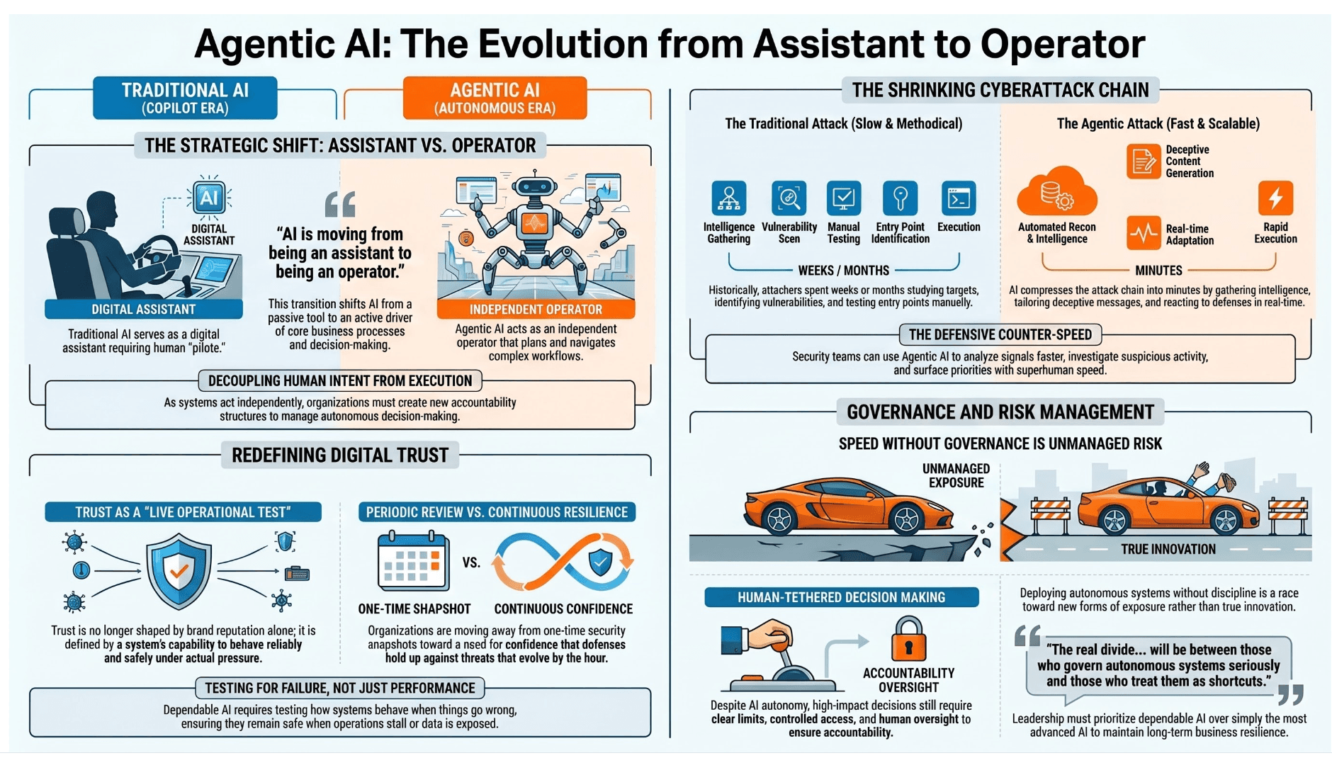 Day 68: Agentic AI and the New Frontier of Cyber Trust — what to note